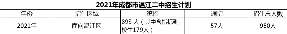 2024年成都市溫江二中招生人數(shù)是多少？