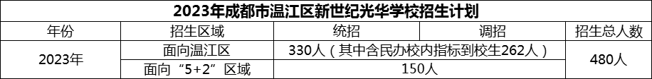 2024年成都市溫江區(qū)新世紀(jì)光華學(xué)校招生計(jì)劃是多少？
