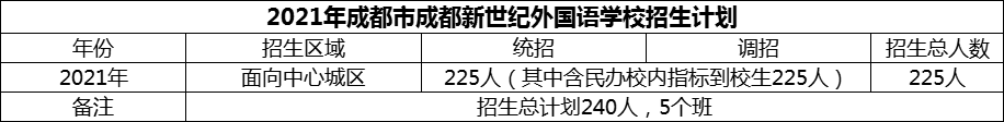 2024年成都市成都新世紀(jì)外國(guó)語(yǔ)學(xué)校招生計(jì)劃是多少？