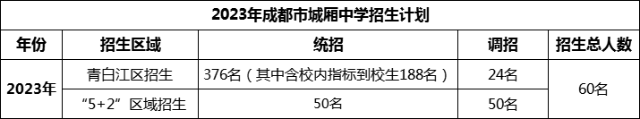 2024年成都市城廂中學(xué)招生計(jì)劃是多少？