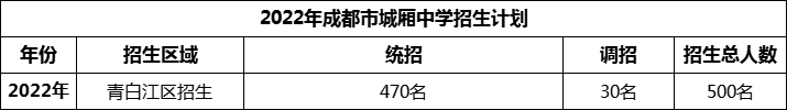 2024年成都市城廂中學(xué)招生計(jì)劃是多少？