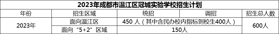 2024年成都市溫江區(qū)冠城實(shí)驗(yàn)學(xué)校招生計(jì)劃是多少？
