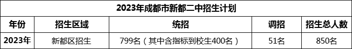 2024年成都市新都二中招生人數(shù)是多少？