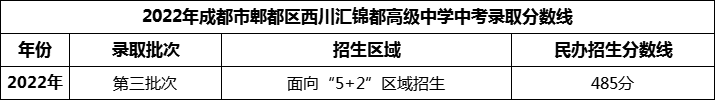 2024年成都市郫都區(qū)西川匯錦都高級(jí)中學(xué)招生分?jǐn)?shù)是多少分？