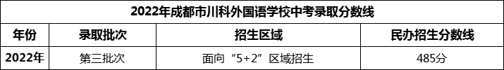 2024年成都市川科外國語學校招生分數(shù)是多少分？