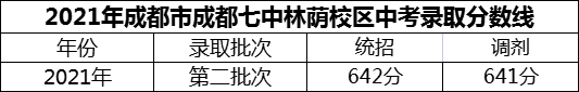 2024年成都市成都七中林蔭校區(qū)招生分?jǐn)?shù)是多少分？