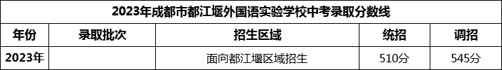 2024年成都市都江堰外國語實驗學校招生分數(shù)是多少分？