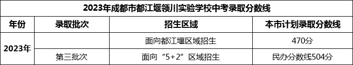 2024年成都市都江堰領(lǐng)川實(shí)驗(yàn)學(xué)校招生分?jǐn)?shù)是多少分？