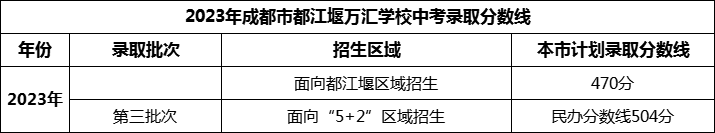 2024年成都市都江堰萬匯學(xué)校招生分?jǐn)?shù)是多少分？