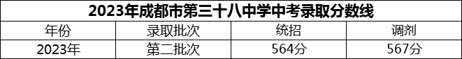 2024年成都市第三十八中學(xué)招生分?jǐn)?shù)是多少分？