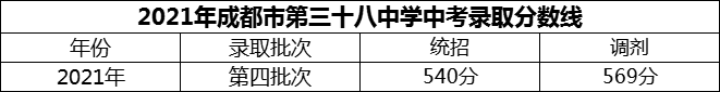 2024年成都市第三十八中學(xué)招生分?jǐn)?shù)是多少分？