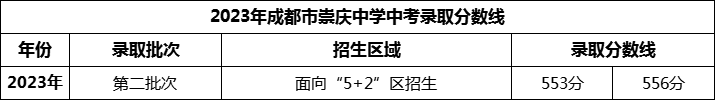 2024年成都市崇慶中學(xué)招生分?jǐn)?shù)是多少分？