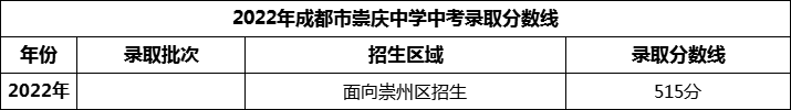 2024年成都市崇慶中學(xué)招生分?jǐn)?shù)是多少分？