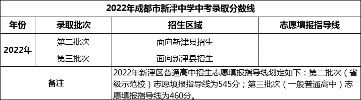 2024年成都市新津中學(xué)招生分數(shù)是多少分？