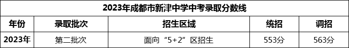 2024年成都市新津中學(xué)招生分數(shù)是多少分？
