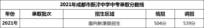 2024年成都市新津中學(xué)招生分數(shù)是多少分？