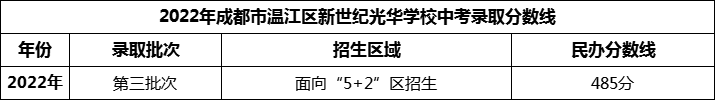 2024年成都市溫江區(qū)新世紀(jì)光華學(xué)校招生分?jǐn)?shù)是多少分？