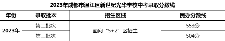 2024年成都市溫江區(qū)新世紀(jì)光華學(xué)校招生分?jǐn)?shù)是多少分？