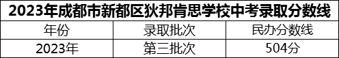 2024年成都市新都區(qū)狄邦肯思學(xué)校招生分?jǐn)?shù)是多少分？