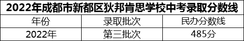 2024年成都市新都區(qū)狄邦肯思學(xué)校招生分?jǐn)?shù)是多少分？