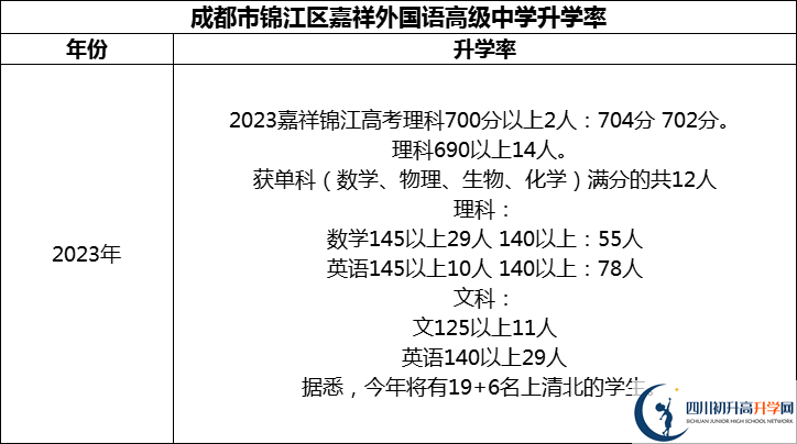 2024年成都市錦江區(qū)嘉祥外國語高級(jí)中學(xué)升學(xué)率怎么樣？