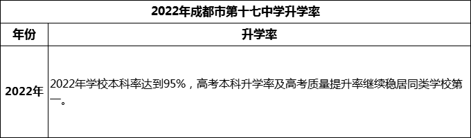 2024年成都市第十七中學升學率怎么樣？