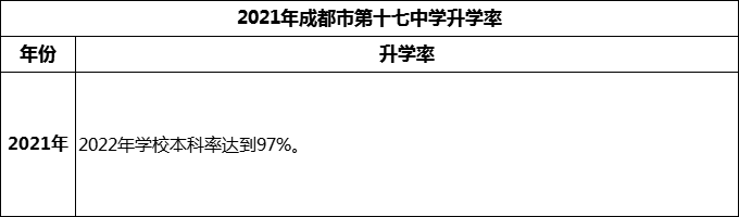 2024年成都市第十七中學升學率怎么樣？