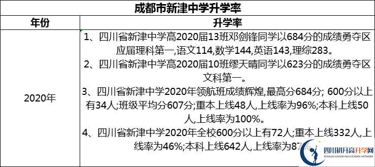 2024年成都市新津中學升學率怎么樣？