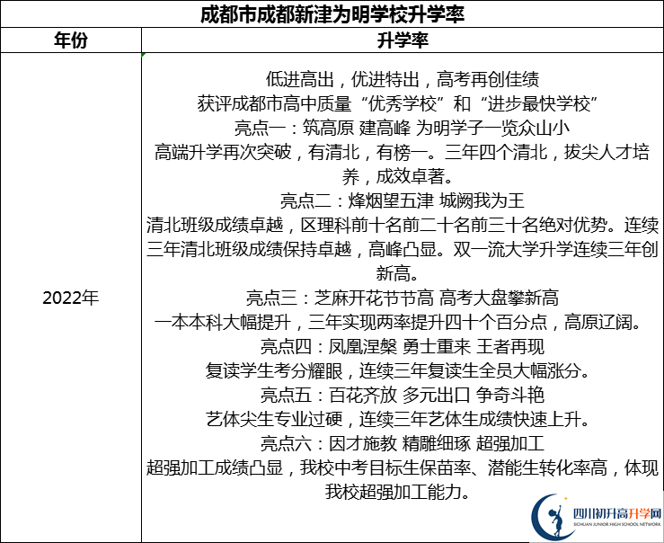 2024年成都市成都新津?yàn)槊鲗W(xué)校升學(xué)率怎么樣？