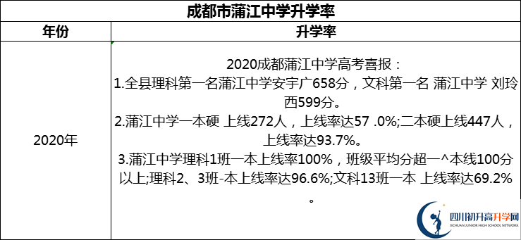 2024年成都市蒲江中學(xué)升學(xué)率怎么樣？