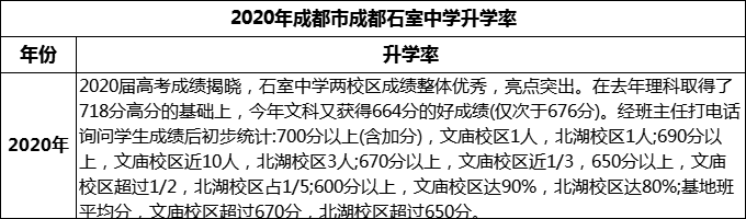 2024年成都市成都石室中學(xué)升學(xué)率怎么樣？