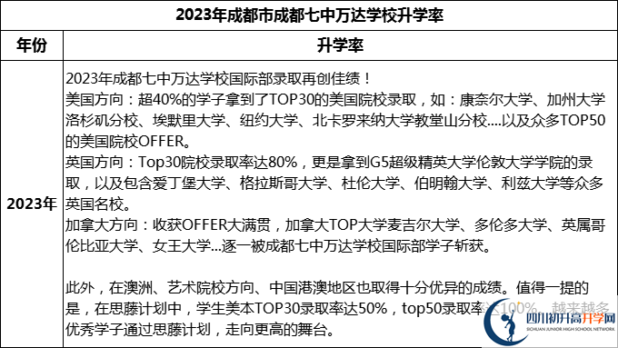 2024年成都市成都七中萬(wàn)達(dá)學(xué)校升學(xué)率怎么樣？