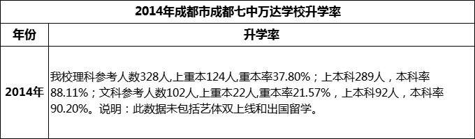 2024年成都市成都七中萬(wàn)達(dá)學(xué)校升學(xué)率怎么樣？