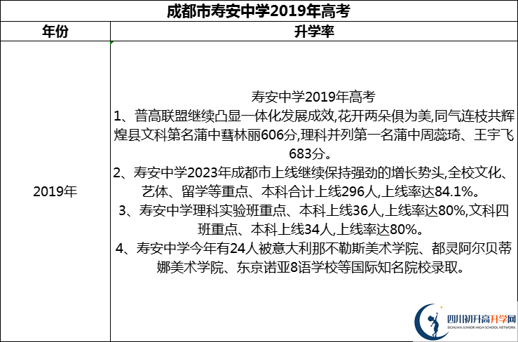 2024年成都市壽安中學(xué)升學(xué)率怎么樣？