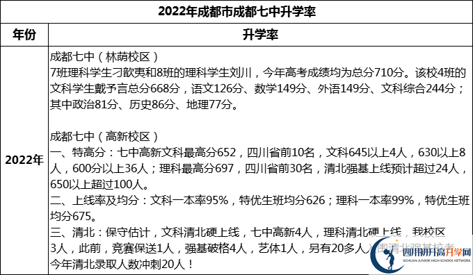 2024年成都市成都七中升學(xué)率怎么樣？