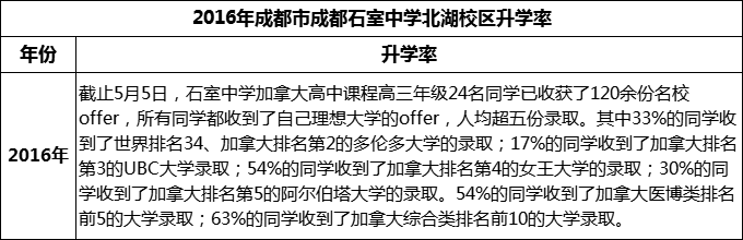2023年成都市成都石室中學(xué)北湖校區(qū)升學(xué)率怎么樣？