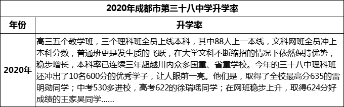 2023年成都市第三十八中學(xué)升學(xué)率怎么樣？