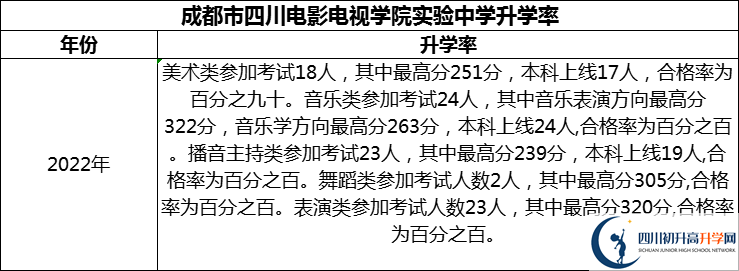 2024年成都市四川電影電視學院實驗中學升學率怎么樣？