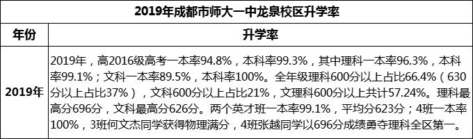 2024年成都市師大一中龍泉校區(qū)升學(xué)率怎么樣？