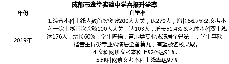 2024年成都市金堂實(shí)驗(yàn)中學(xué)升學(xué)率怎么樣？