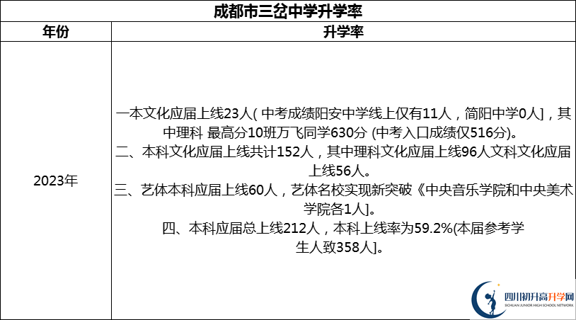 2024年成都市三岔中學(xué)升學(xué)率怎么樣？