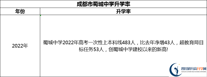 2024年成都市蜀城中學(xué)升學(xué)率怎么樣？