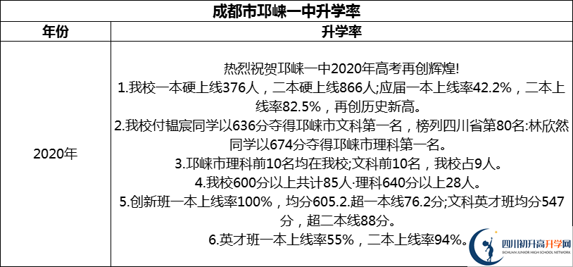 2024年成都市邛崍一中升學(xué)率怎么樣？