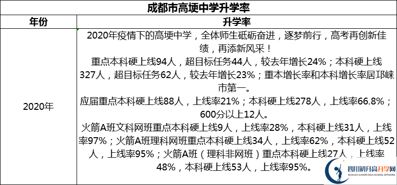 2024年成都市高埂中學(xué)升學(xué)率怎么樣？