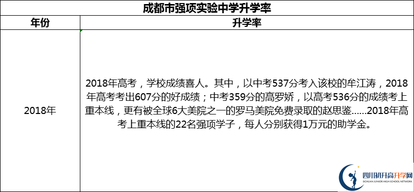 2024年成都市強(qiáng)項(xiàng)實(shí)驗(yàn)中學(xué)升學(xué)率怎么樣？