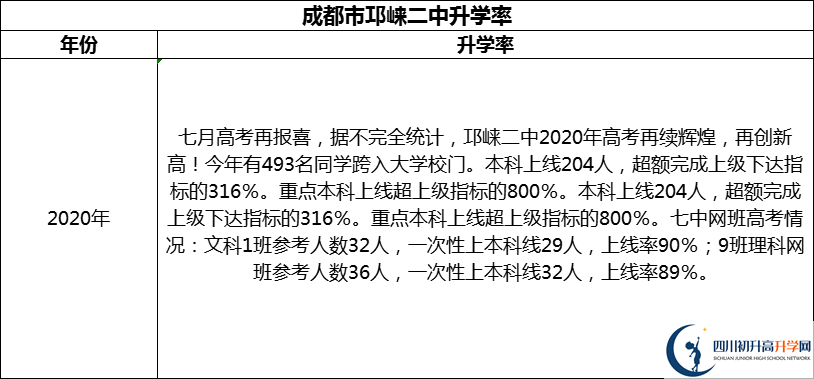 2024年成都市邛崍二中升學(xué)率怎么樣？