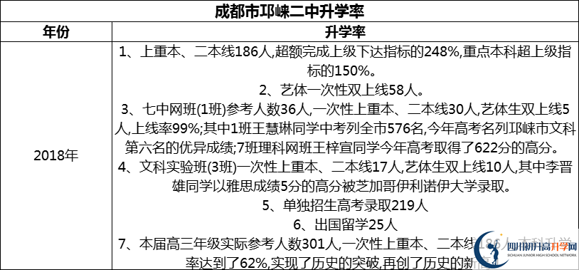 2024年成都市邛崍二中升學(xué)率怎么樣？