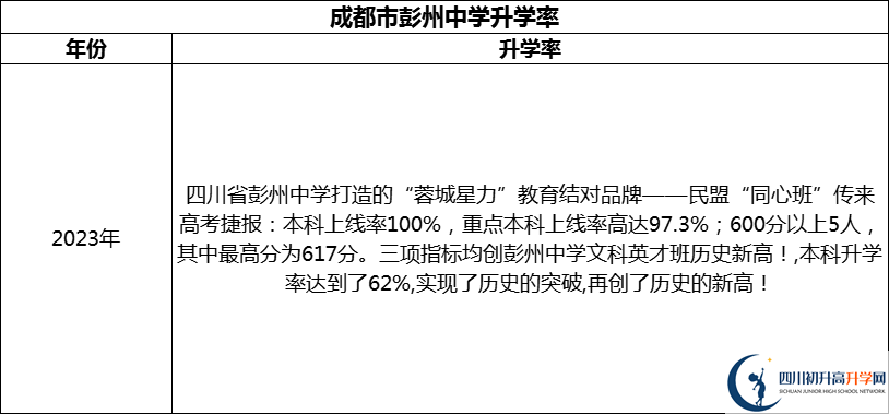 2024年成都市彭州中學(xué)升學(xué)率怎么樣？