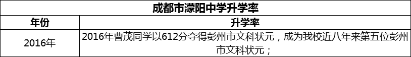 2024年成都市濛陽中學(xué)升學(xué)率怎么樣？