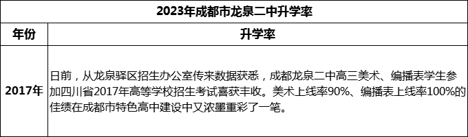 2024年成都市龍泉二中升學(xué)率是多少？